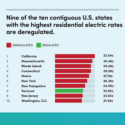 Nine of the ten contiguous U.S. states with the highest residential electric rates are deregulated.