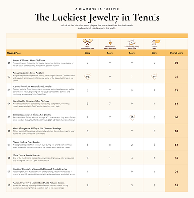 Serena Williams' heart necklaces are officially the luckiest jewelry in tennis.