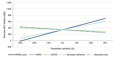 Figure 2: Sensitivity analysis testing the impact on NPV. Source: Aclara Resources Inc. (2026)
Source: Aclara Resources Inc. (2026) Figure 2: Sensitivity analysis testing the impact on NPV. Source: Aclara Resources Inc. (2026)
Source: Aclara Resources Inc. (2026)