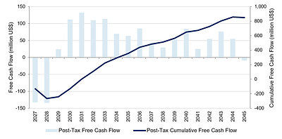 Figure 1: Projected LOM, post-tax, unleveraged free cash flow. Source: Aclara Resources Inc. (2026)
Source: Aclara Resources Inc. (2026) Figure 1: Projected LOM, post-tax, unleveraged free cash flow. Source: Aclara Resources Inc. (2026)
Source: Aclara Resources Inc. (2026)