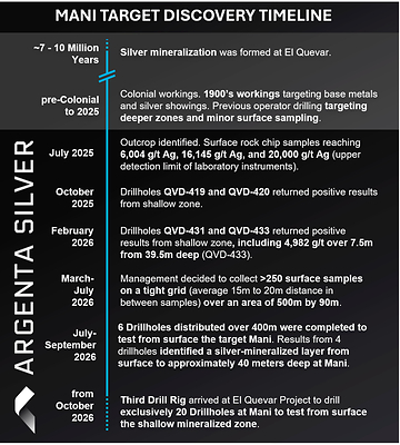 Figure 5. Mani Target discovery timeline.