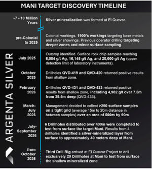 Argenta Silver Identifies Potential Second Silver System – Near-Surface – at El Quevar; Mobilizes Third Drill Rig to Test Surface Mineralization