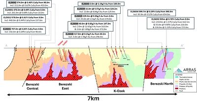 Figure 2. Interpreted Long section through >7-km long Berezski Trend showing Berezski Central/Berezski East deposits, the down-dropped K-Ozek block with conceptual porphyry target, and Berezski North target. Shaded drill hole labels indicate new holes reported in this release.
Note: Copper and gold equivalent calculations use the following metal prices: US$3.75/lb copper, US$3,000/oz gold, US$35/oz silver and US$30/lb molybdenum. Metallurgical recoveries are Cu 90%, Au 85%, Ag 75% and Mo 80%. All intervals are presented as core lengths; true thicknesses of mineralization are currently unknown.
