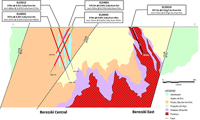 Figure 3: Cross section through Berezski Central and Berezski East Targets, with geology and alteration and completed drill-holes and grades.
Note: Copper and gold equivalent calculations use the following metal prices: US$3.75/lb copper, US$3,000/oz gold, US$35/oz silver and US$30/lb molybdenum. Metallurgical recoveries are Cu 90%, Au 85%, Ag 75% and Mo 80%. All intervals are presented as core lengths; true thicknesses of mineralization are currently unknown