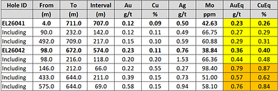 Table 1. Summary of Berezski Central drill-hole assay results