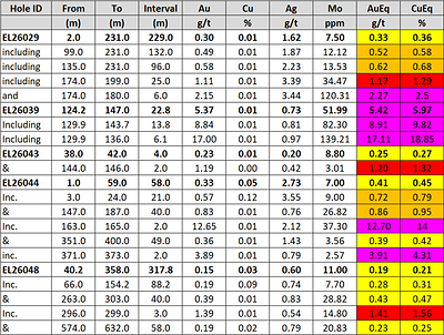 Table 2. Summary of K-Ozek drill-hole assay results
