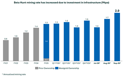 Figure 1 - Growth in Beta Hunt mining rates