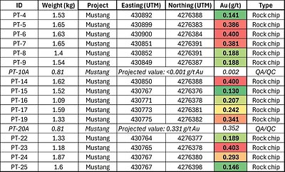 Table 1 – Rock Chip Sampling from Trenches at Mustang South (>0.1 g/t Au). Datum: NAD83 / UTM Zone 11N, Lab: ALS Chemex, Method: Au ICP-21.