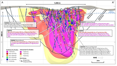 Figure 3. Long-section slice (A – A’) showing recent drill hole results and updated +0.2% copper (yellow), +0.3% copper (red), +0.4% copper (magenta) mineralisation interpolants. Returned Cu grades shown on hole traces, drilled holes with pending assays are shown in black. Conceptual open pit shells1 displayed for $US3.50/lb Cu (short dash) and $US6.00/lb Cu (long dash) displayed as dashed lines. Results reported including CuEq2.