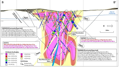 Figure 4. Cross section slice (B – B’) showing recent drill hole results DKP067 and DKP072 (± 75m clipping) and updated +0.2% copper (yellow), +0.3% copper (red), +0.4% copper (magenta) mineralisation interpolants. Returned Cu grades shown on hole traces, drilled holes with pending assays are shown in black. Conceptual open pit shells1 displayed for $US3.50/lb Cu (short dash) and $US6.00/lb Cu (long dash) displayed as dashed lines. Results reported including CuEq2.