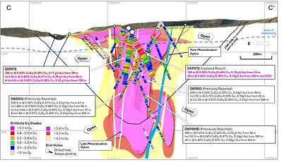 Figure 5. Cross section slice (C – C’) showing drill hole results for DKP075 and DKP078 (± 75m clipping) and updated +0.2% copper (yellow), +0.3% copper (red), +0.4% copper (magenta) mineralisation interpolants. Returned Cu grades shown on hole traces, drilled holes with pending assays are shown in black. Conceptual open pit shells1 displayed for $US3.50/lb Cu (short dash) and $US6.00/lb Cu (long dash) displayed as dashed lines. Results reported including CuEq2.