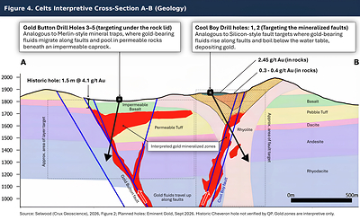 Figure 4.. Interpretive cross-section A–B showing planned drill holes. Cool Boy holes (1–2) test the fault target; Gold Button holes (3–5) test the layer-hosted target beneath the impermeable rock lid. Conceptual mineralization and selected surface grades are shown. Source: Selwood (Crux Geoscience), 2026.