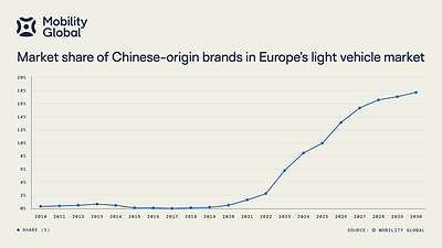 Chinese-origin brands are expected to reach nearly 20% market share in Europe’s light-vehicle market, underscoring the scale of the industry's competitive realignment.