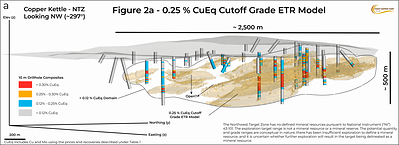 Figure 2 – Three-dimensional views of the NTZ exploration target at CuEq1 cutoffs of (a) 0.25% and (b) 0.30%, shown within the 0.12% CuEq1 mineralized domain. Figure 2 – Three-dimensional views of the NTZ exploration target at CuEq1 cutoffs of (a) 0.25% and (b) 0.30%, shown within the 0.12% CuEq1 mineralized domain.