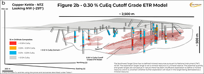Figure 2 – Three-dimensional views of the NTZ exploration target at CuEq1 cutoffs of (a) 0.25% and (b) 0.30%, shown within the 0.12% CuEq1 mineralized domain. Figure 2 – Three-dimensional views of the NTZ exploration target at CuEq1 cutoffs of (a) 0.25% and (b) 0.30%, shown within the 0.12% CuEq1 mineralized domain.