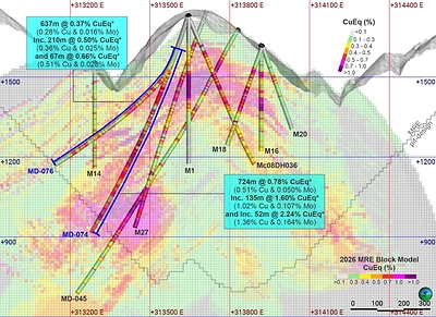 Figure 1. Cross-section along MD-074 and MD-076 (section width of 150 metres), showing the Updated MRE block model, previous holes and the CuEq* grades intercepted.