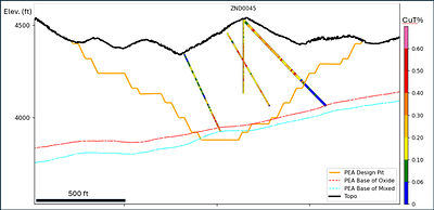 Figure 2: Cross-section looking northeast through ZND0045. The hole was drilled in the north-central portion of the PEA design pit, in an area previously tested by historical drilling, and confirms broad, near-surface oxide copper mineralization. Drill holes are colour-coded by total copper percentage. See Figure 1 for the cross-section location. Figure 2: Cross-section looking northeast through ZND0045. The hole was drilled in the north-central portion of the PEA design pit, in an area previously tested by historical drilling, and confirms broad, near-surface oxide copper mineralization. Drill holes are colour-coded by total copper percentage. See Figure 1 for the cross-section location.