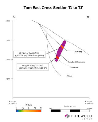 Figure 1 Cross section TJ to TJ': Drillholes TS26-005 and TS26-007. Intersected thicknesses shown – see Table 1 for full results and true thicknesses. Figure 1 Cross section TJ to TJ': Drillholes TS26-005 and TS26-007. Intersected thicknesses shown – see Table 1 for full results and true thicknesses.