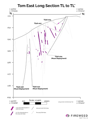 Figure 2 Inclined Long Section TL to TL' (051/63): showing intersected mineralization 2026 and pre-2026 drilling intersections. Figure 2 Inclined Long Section TL to TL' (051/63): showing intersected mineralization 2026 and pre-2026 drilling intersections.