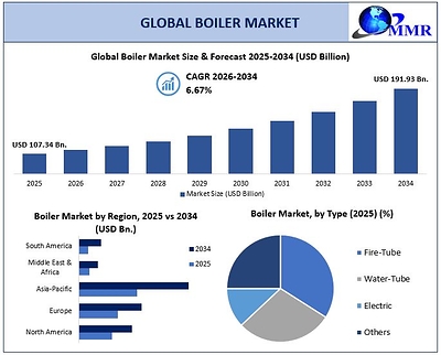 Boiler Market 