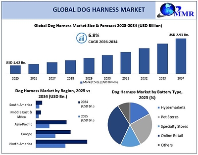 Global Dog Harness Market 