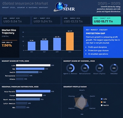 Global Insurance Market