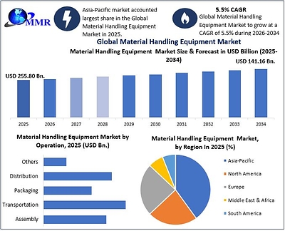 Material Handling Equipment Market 