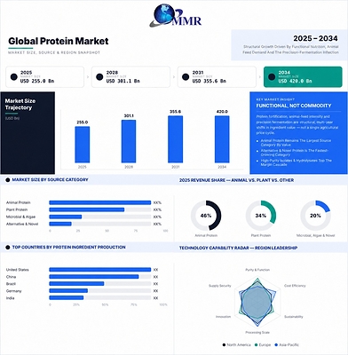 Global Protein Market 