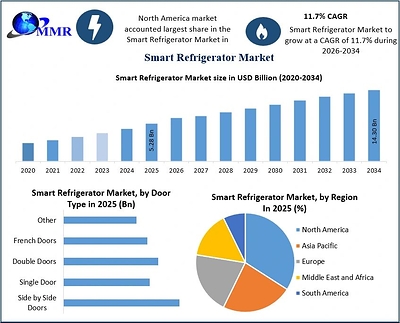 Global Smart Refrigerator Market