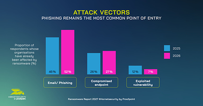 Phishing remains the primary vector of entry
