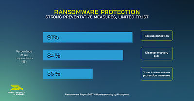 Ransomware incidence falls again to around 18%