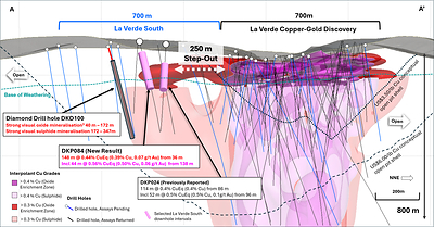 Figure 1. Long section view (A – A’) showing recent drill hole results DKP084 (± 75m clipping) and +0.3% copper (red), +0.4% (purple) copper interpolants and extent of visual estimate3 of porphyry -style copper mineralisation in DKD100, relative to the La Verde Discovery.