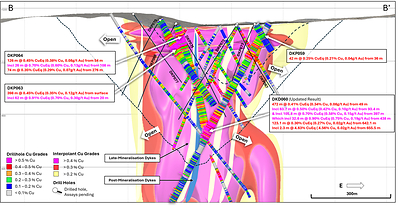 Figure 4. Cross section slice (B – B’) showing recent drill hole results DKP063, DKP064, DKP059 and DKD060 (± 75m clipping) and updated +0.2% copper (yellow), +0.3% copper (red), +0.4% copper (magenta) mineralisation interpolants. Returned Cu grades shown on hole traces, drilled holes with pending assays are shown in black. Conceptual open pit shells[1] displayed for $US3.50/lb Cu (short dash) and $US6.00/lb Cu (long dash) displayed as dashed lines. Results reported including CuEq[2].
