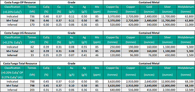 Mineral Resource Statement - Costa Fuego Combined Mineral Resource (Effective Date 26 February 2024).