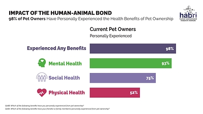 Ninety-eight percent of pet owners have personally experienced the health benefits of pet ownership.