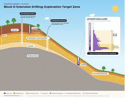 Figure 2: Schematic cross-section of Block D showing the Tb4O7 profile of AD-00403, the interpreted enriched zone and the planned diamond drill holes (2x vertical exaggeration).