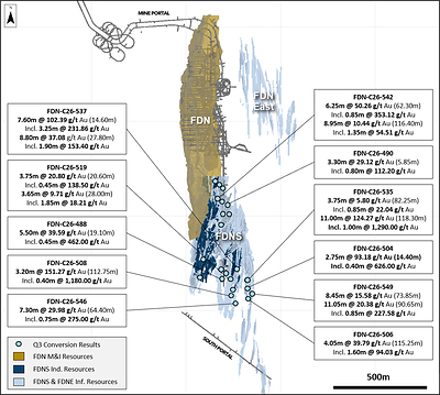 Figure 2: Plan View showing FDN, FDNS, and FDN East deposits with selected FDNS conversion drilling results.