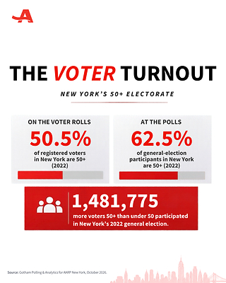 Results of the NY 50+ voter turnout analysis