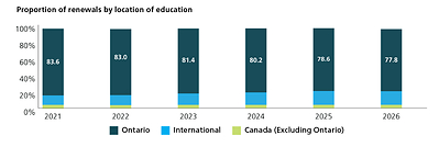 Proportion of renewals by location of education