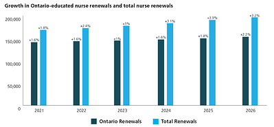 Growth in Ontario-educated nurses renewals and total nurse renewals