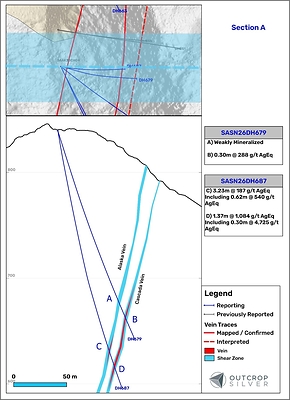 Figure 2. Geological cross-section A showing the Alaska and Cascada veins. The cross-section’s width is 100 metres.
Lengths are downhole and do not represent estimated true widths.
