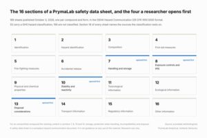 PrymaLab Publishes a Safety Data Sheet for Every Research Compound It Supplies: 189 Sheets Across 97 Compounds, 33 Carrying a GHS Hazard Classification