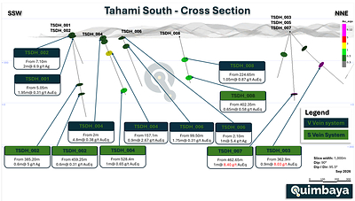 Figure 1. Tahami South cross section, 1,000 meter slice, dip direction 95.5 degrees, showing Phase 1 drill holes and selected intercepts. Selected intervals are shown and are not necessarily representative of mineralization on the property. Quimbaya Gold Inc., September 2026. Figure 1. Tahami South cross section, 1,000 meter slice, dip direction 95.5 degrees, showing Phase 1 drill holes and selected intercepts. Selected intervals are shown and are not necessarily representative of mineralization on the property. Quimbaya Gold Inc., September 2026.