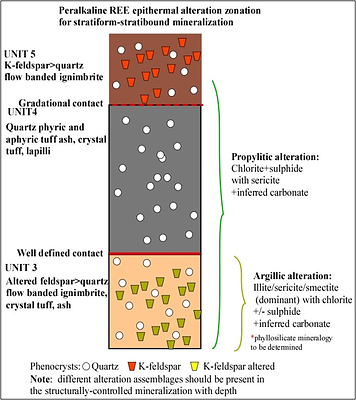 Figure 4: Alteration assemblages and distribution identified in the Nuiklavik volcanics, Flowers River Igneous Suite.