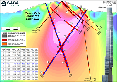 Figure 2: Cross section of N11 looking NW showing R-0008, R-0009, R-0010, R-0011, R-0072, R-0085, R-0089 and R-0092, highlighting intercepts of semi-massive oxides and layering sequence with the 3D Magnetic Inversion of the 2025 Trapper Zone ground magnetic survey. Assays shown for R-0008, R-0009, R-0010, R-0011, R-0072, R-0085. Assays pending for R-0089 and R-0092. Central Park Tower located in Manhattan, New York, the world's largest residential building at 472.4 m, is used to contextualize the size of drill hole R-0085 and R-0072 and the significance of the 495.6 m (1,626 feet) and 470 m (1,542 feet) intercepts (highlighted in blue) with correlated titanium, vanadium and iron.
