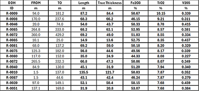 Table 4: Top 15 intervals from the 2025 & 2026 drilling programs at the Trapper Zone. 