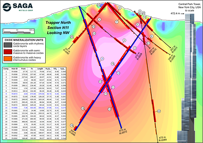 Figure 2: Cross section of N11 looking NW showing R-0008, R-0009, R-0010, R-0011, R-0072, R-0085, R-0089 and R-0092, highlighting intercepts of semi-massive oxides and layering sequence with the 3D Magnetic Inversion of the 2025 Trapper Zone ground magnetic survey. Assays shown for R-0008, R-0009, R-0010, R-0011, R-0072, R-0085, R-0089, and R-0092. Central Park Tower (Manhattan, New York) at 472.4m, used to contextualize size of drill hole R-0085 and R-0072 and significance of the intercepts.