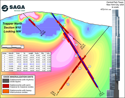 Figure 3: Cross section of N10 looking NW showing R-0011, R-0075, R-0086 and R-0088, highlighting intercepts of semi-massive oxides and layering sequence with the 3D Magnetic Inversion of the 2025 Trapper Zone ground magnetic survey. Assays shown for R-0011, R-0075, R-0086, and R-0088 Central Park Tower (Manhattan, New York) used to contextualize size of drill hole R-0075 and significance of the 485.4 m (1,592.5 feet) intercept (highlighted in blue) with correlated titanium, vanadium and iron.