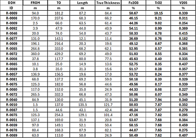 Table 1: Top 15 intervals from the 2025 & 2026 drilling programs at the Trapper Zone. 