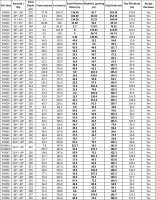 Table 2: Summary of drill holes R-0008 to R-0092, highlighting the oxide intercepts. See Figures 2, 3, 4, & 5 above, which depict the oxide mineralization in cross sections N11, N10, N09, & N08. True thickness represents the perpendicular width of the mineralized zone, while the total downhole oxide represents the length of the mineralization intercepted downhole. 